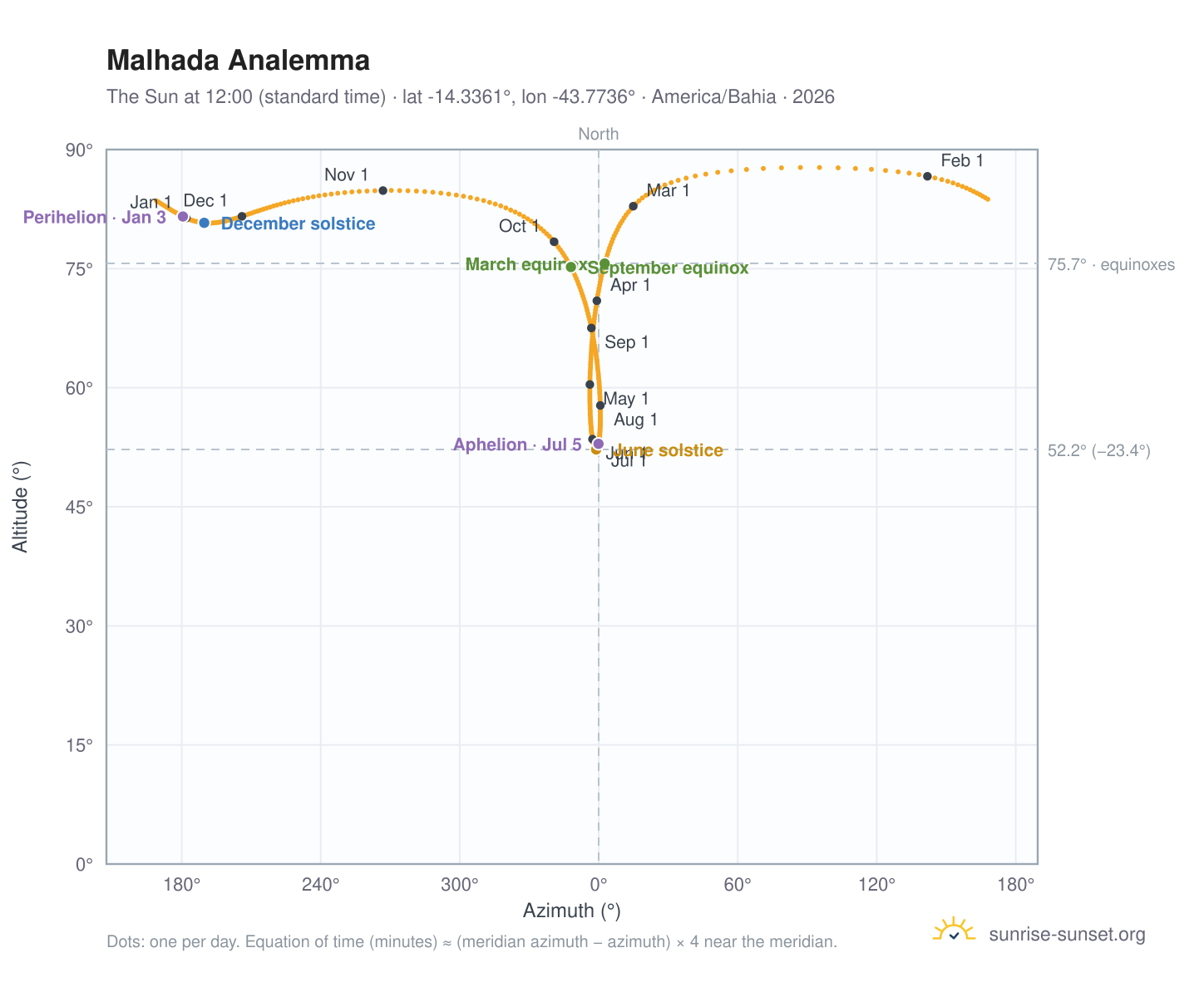 Malhada analemma chart: the Sun at 12:00 (standard time) through the year