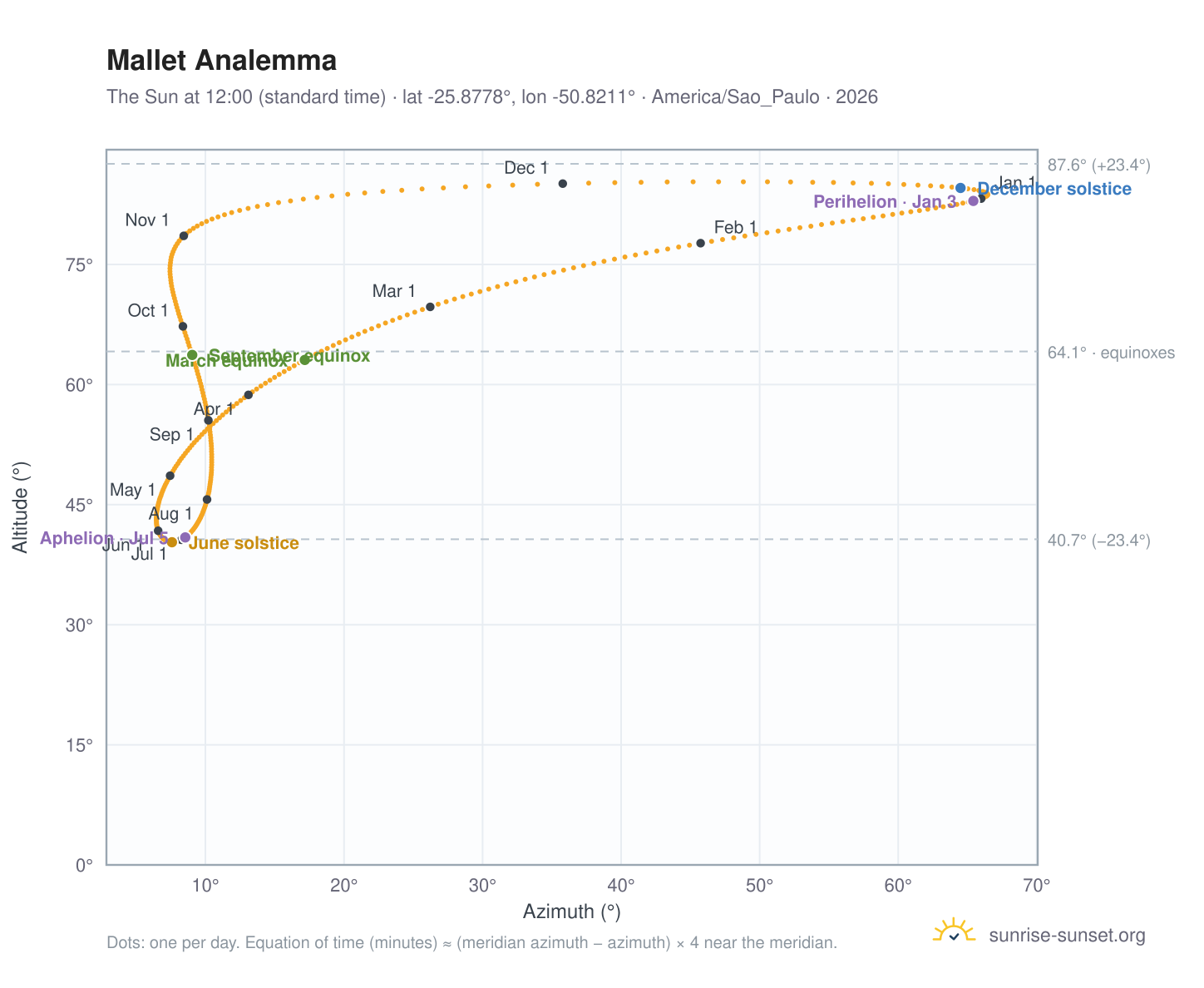 Mallet analemma chart: the Sun at 12:00 (standard time) through the year