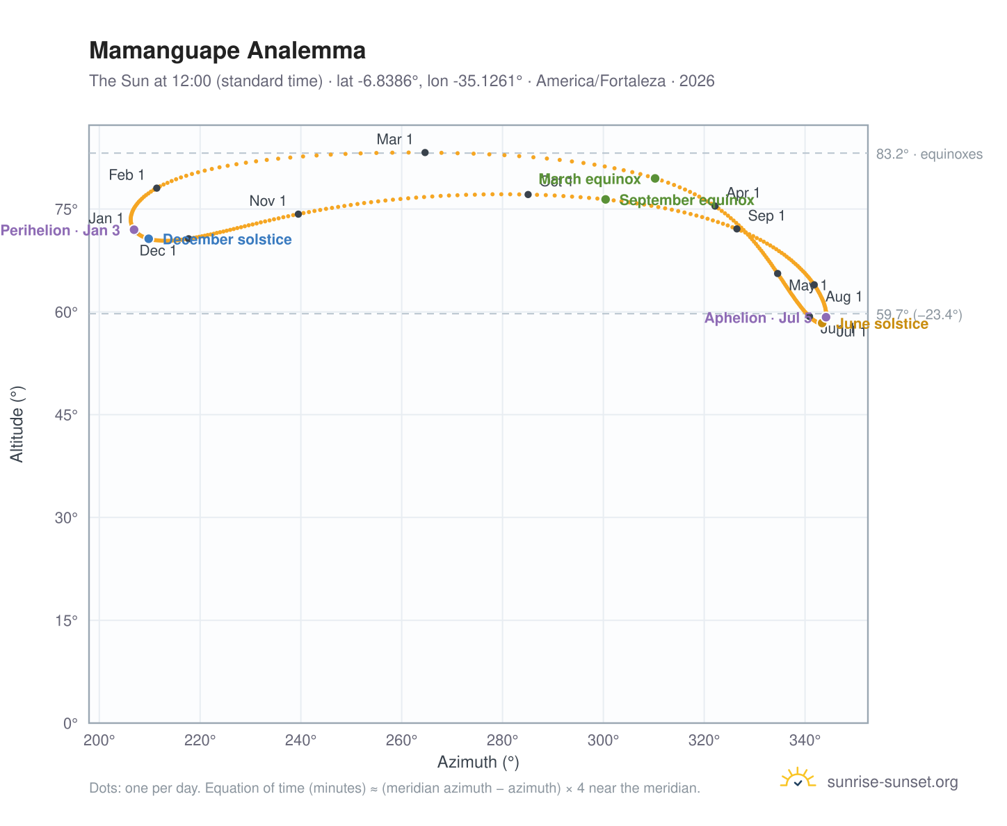 Mamanguape analemma chart: the Sun at 12:00 (standard time) through the year