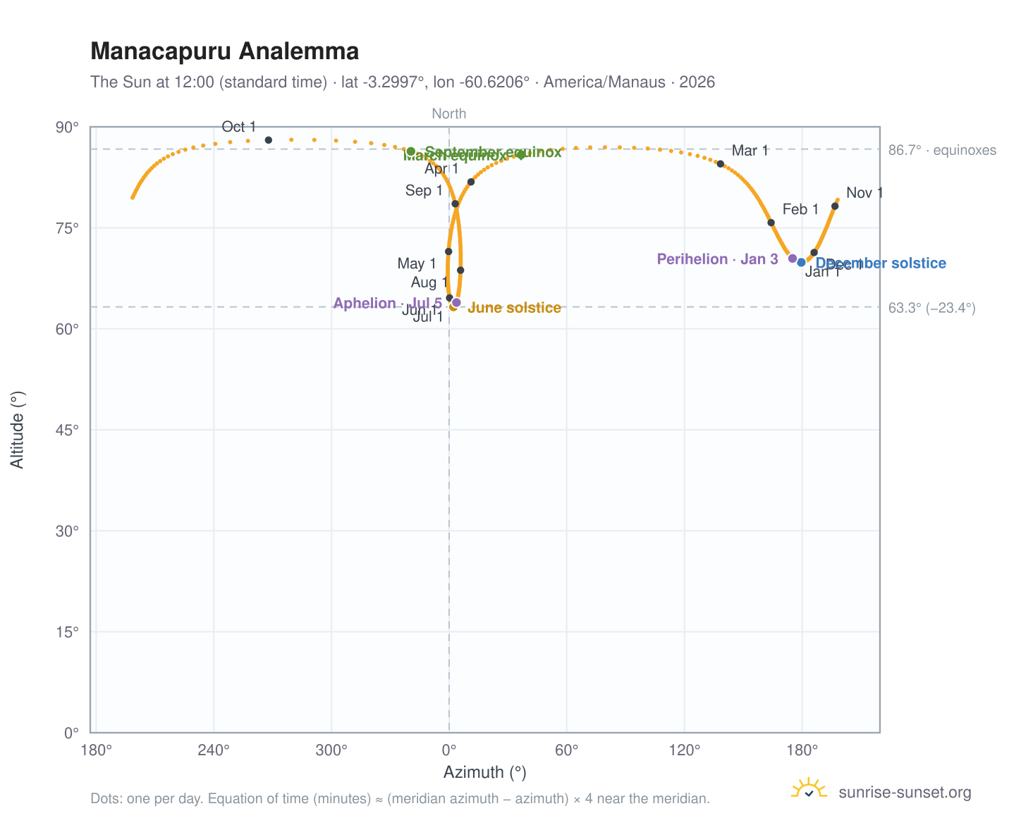 Manacapuru analemma chart: the Sun at 12:00 (standard time) through the year