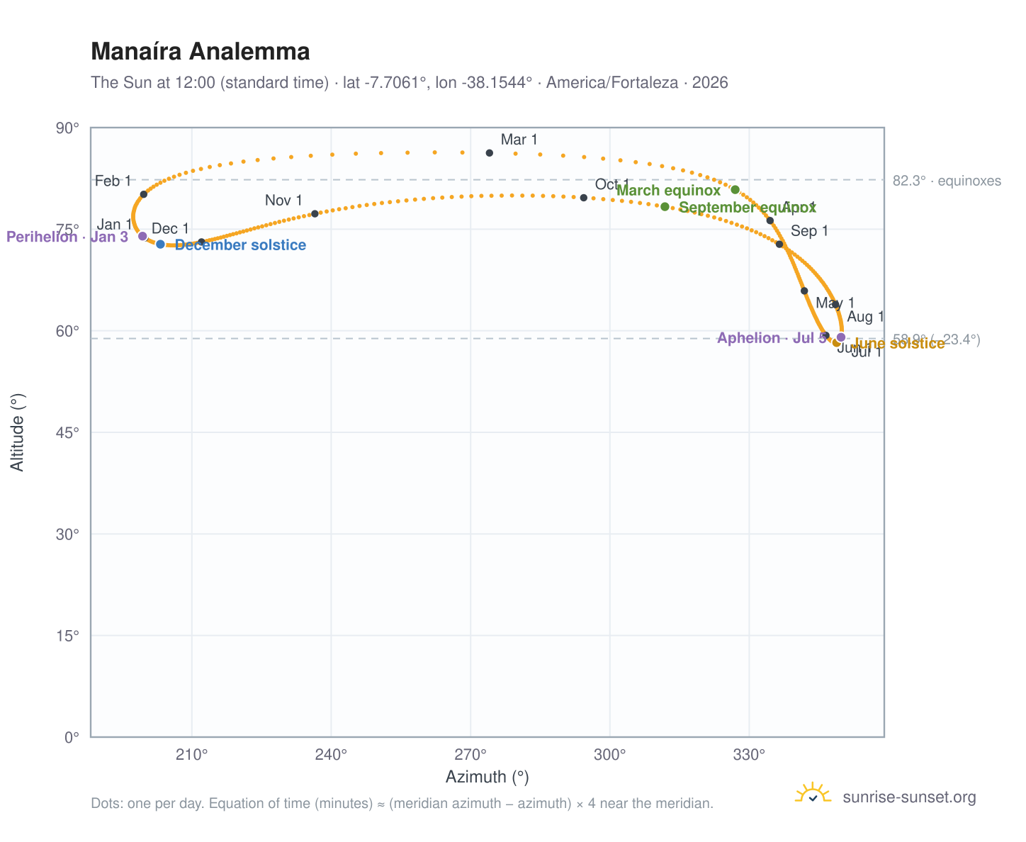 Manaíra analemma chart: the Sun at 12:00 (standard time) through the year