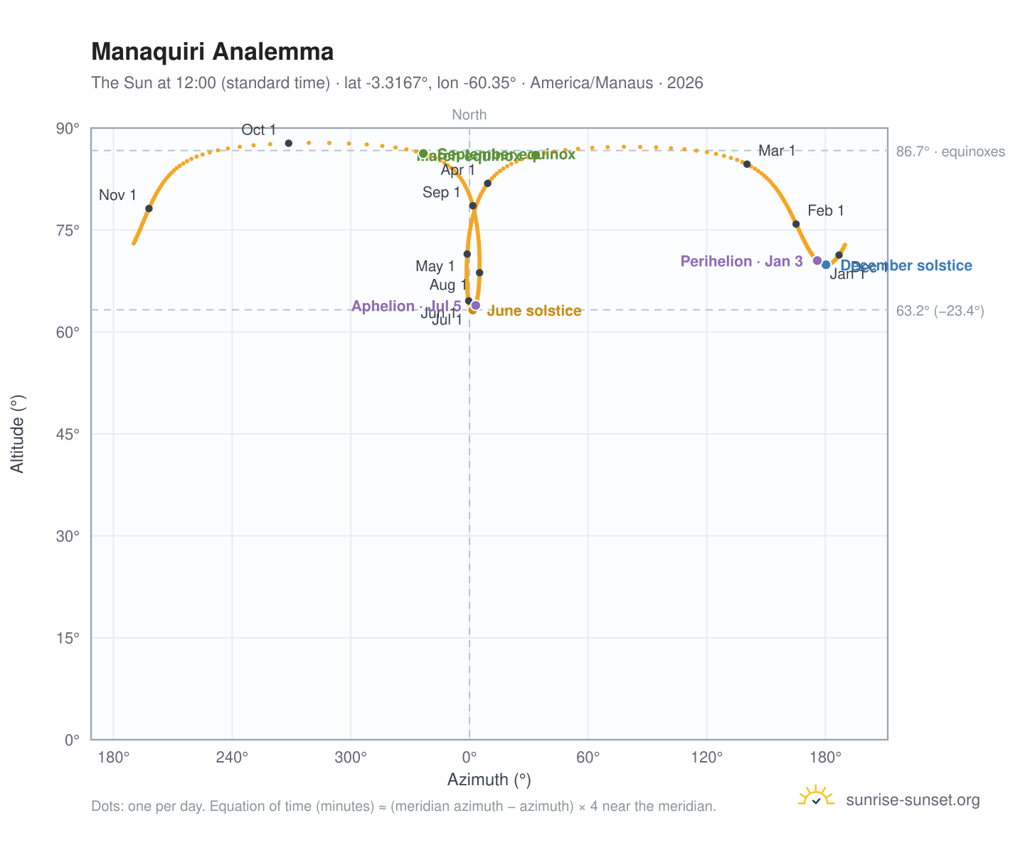 Manaquiri analemma chart: the Sun at 12:00 (standard time) through the year