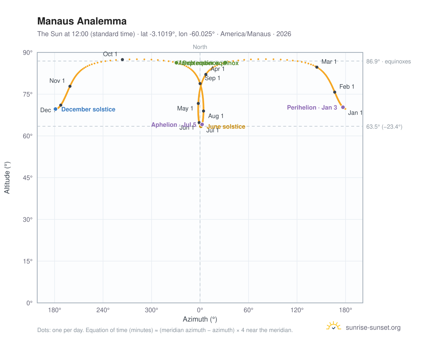 Manaus analemma chart: the Sun at 12:00 (standard time) through the year