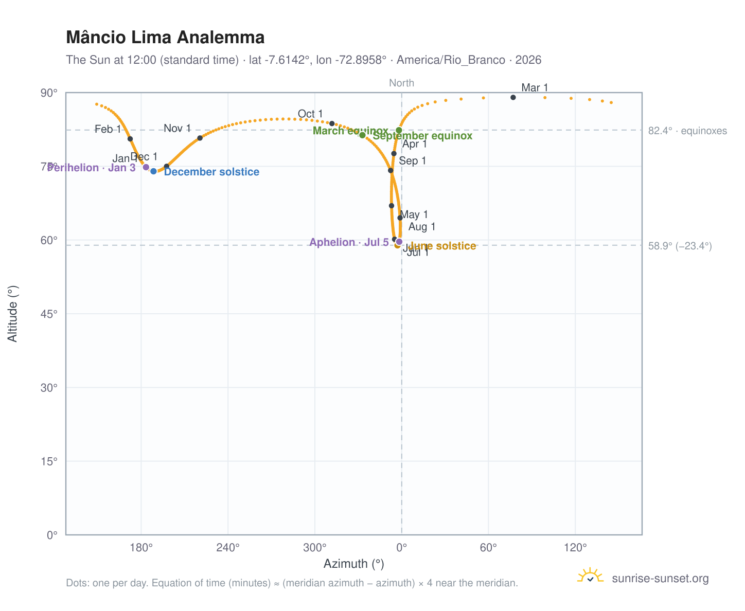 Mâncio Lima analemma chart: the Sun at 12:00 (standard time) through the year