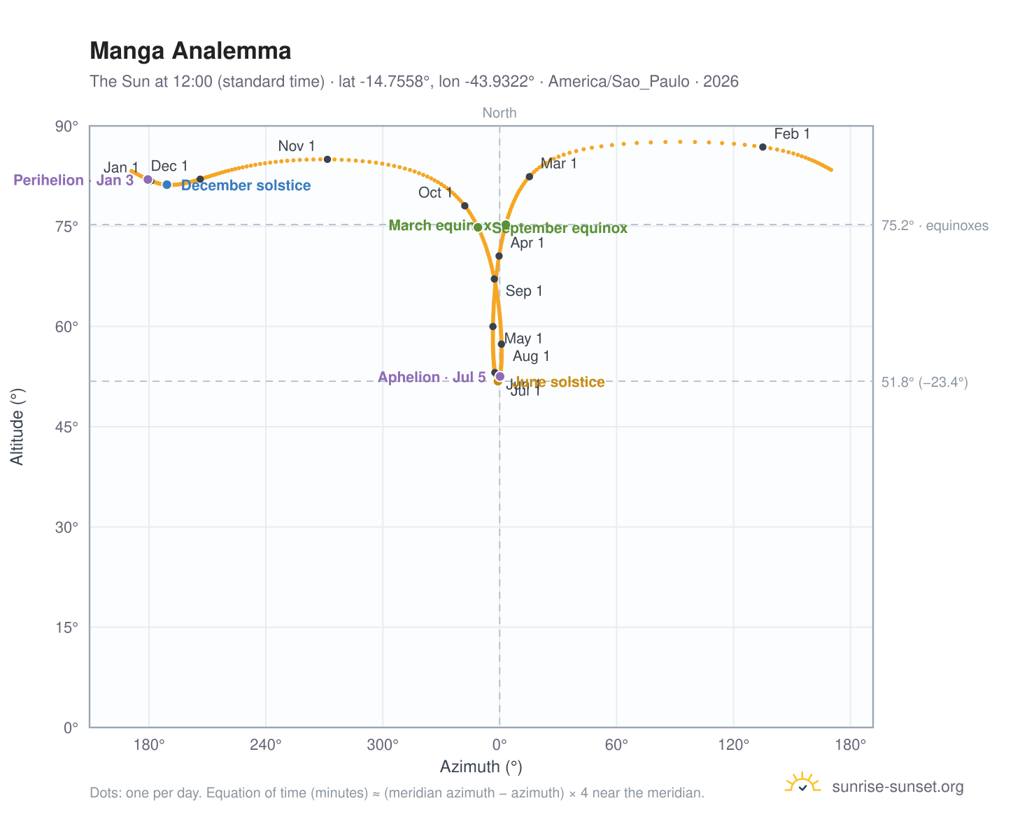 Manga analemma chart: the Sun at 12:00 (standard time) through the year