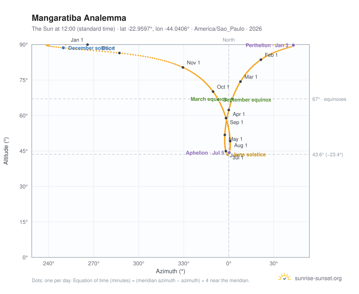 Mangaratiba analemma chart: the Sun at 12:00 (standard time) through the year