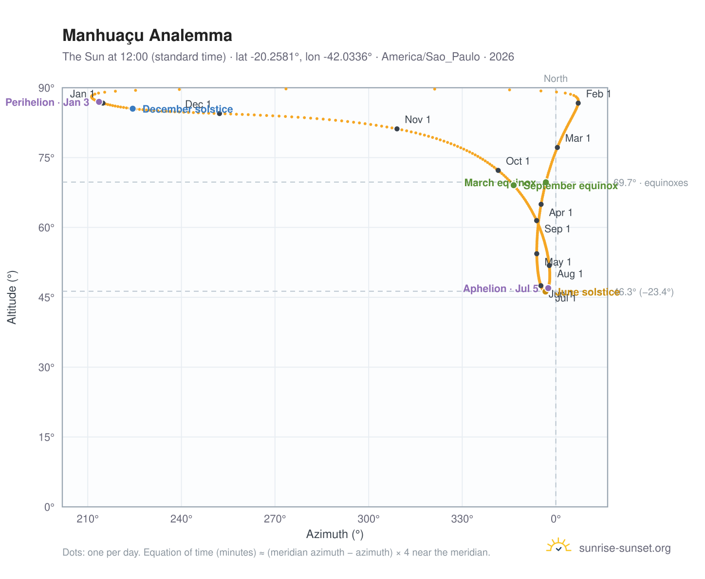 Manhuaçu analemma chart: the Sun at 12:00 (standard time) through the year