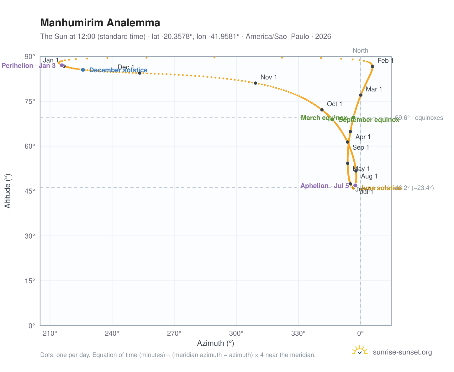 Manhumirim analemma chart: the Sun at 12:00 (standard time) through the year