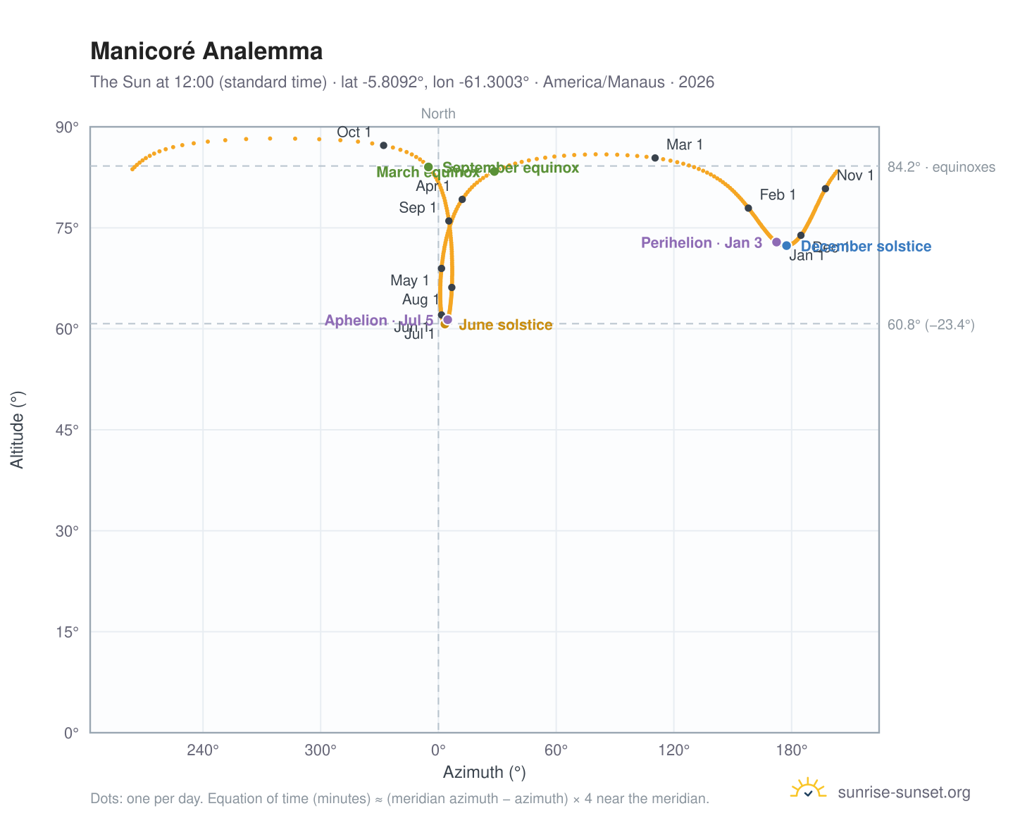 Manicoré analemma chart: the Sun at 12:00 (standard time) through the year