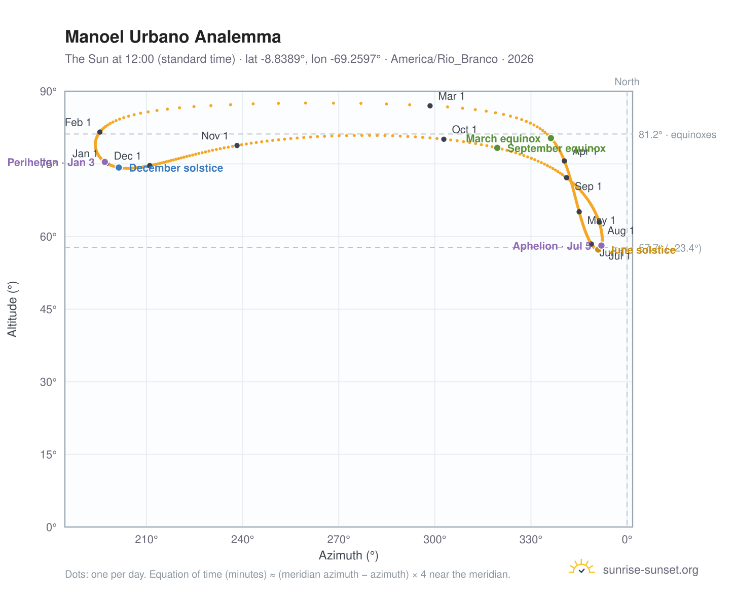 Manoel Urbano analemma chart: the Sun at 12:00 (standard time) through the year