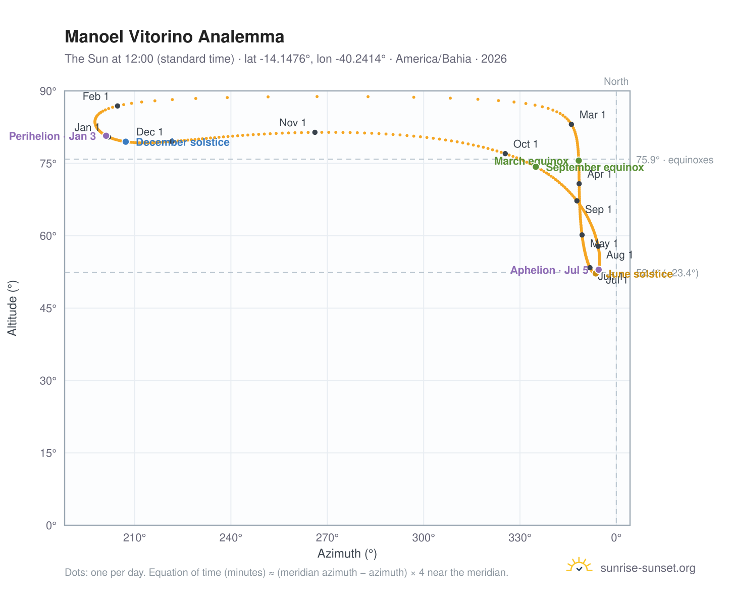 Manoel Vitorino analemma chart: the Sun at 12:00 (standard time) through the year