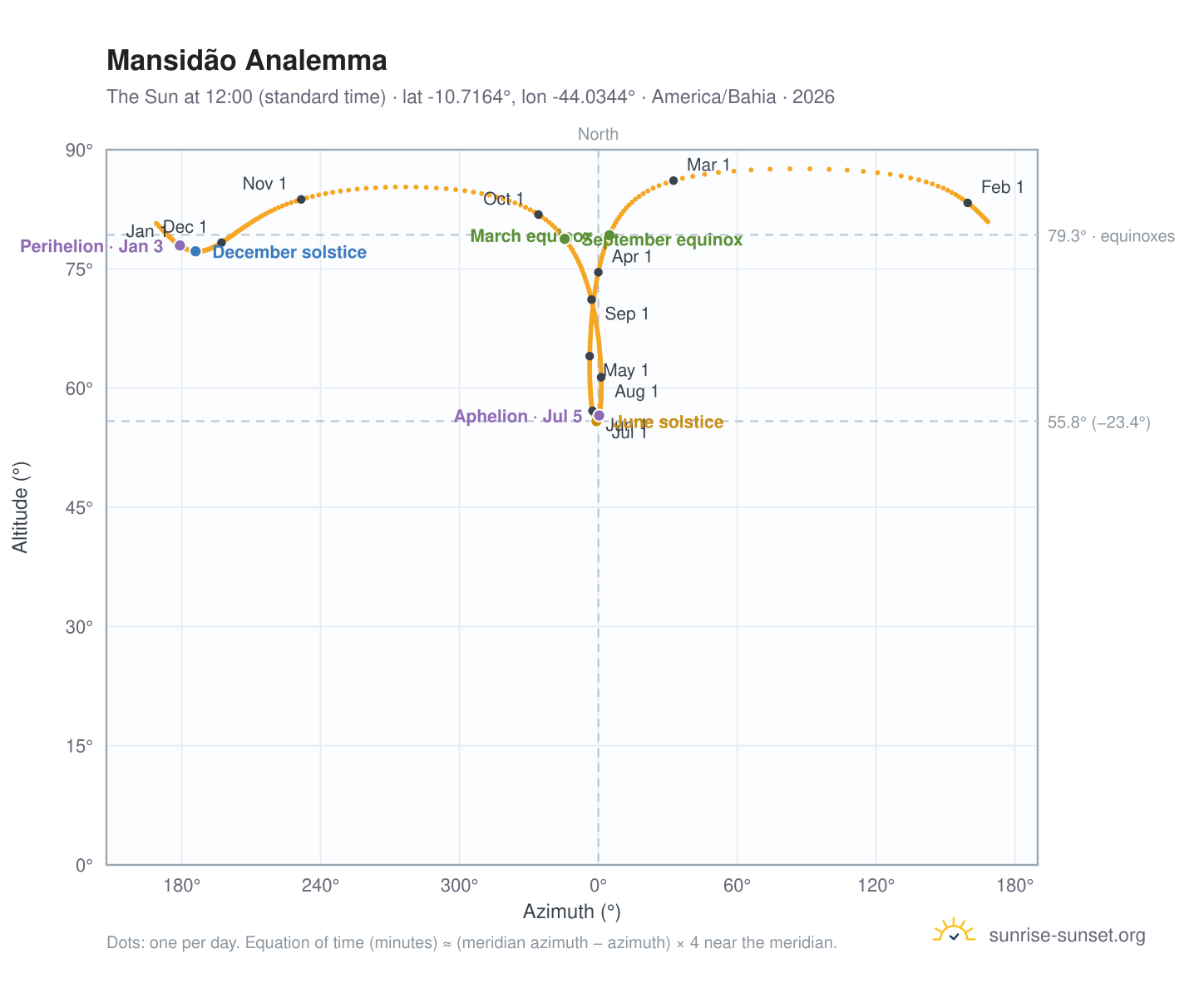 Mansidão analemma chart: the Sun at 12:00 (standard time) through the year