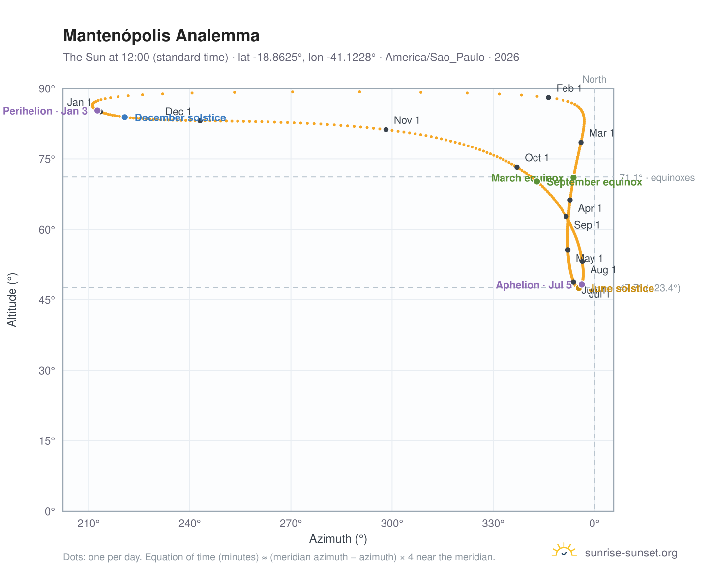 Mantenópolis analemma chart: the Sun at 12:00 (standard time) through the year