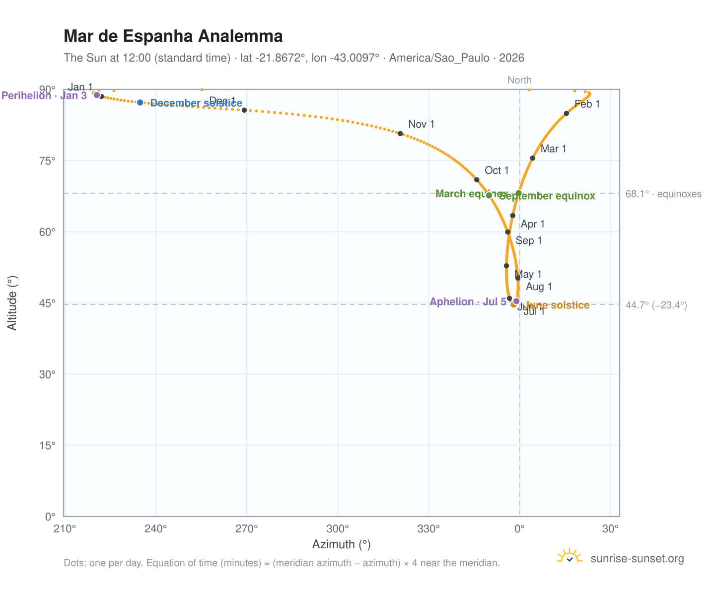 Mar de Espanha analemma chart: the Sun at 12:00 (standard time) through the year