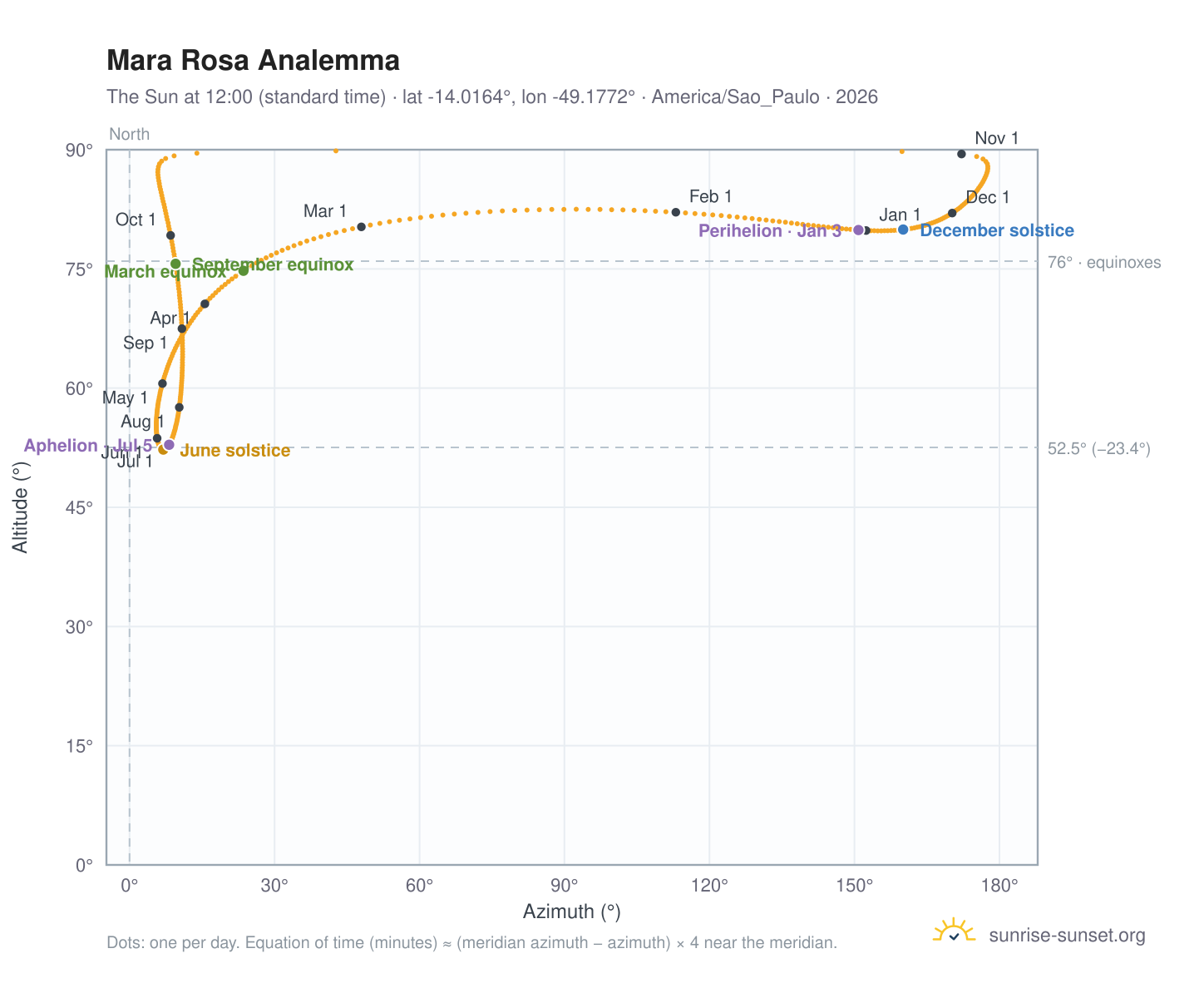 Mara Rosa analemma chart: the Sun at 12:00 (standard time) through the year
