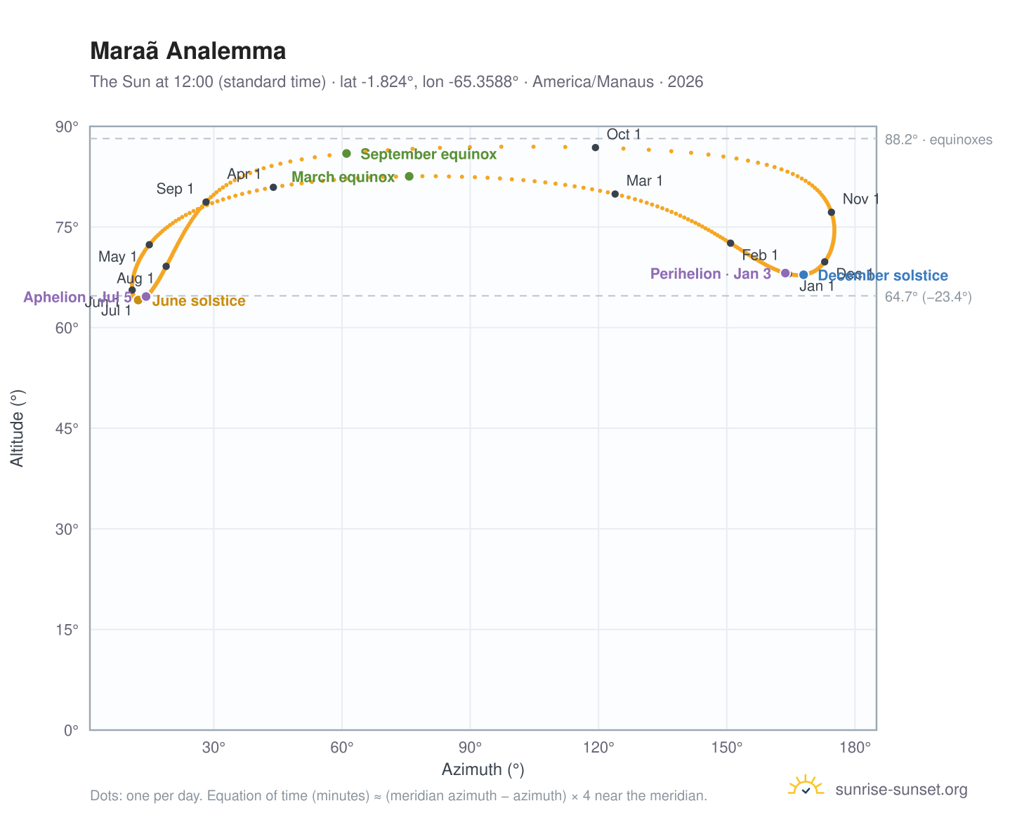 Maraã analemma chart: the Sun at 12:00 (standard time) through the year