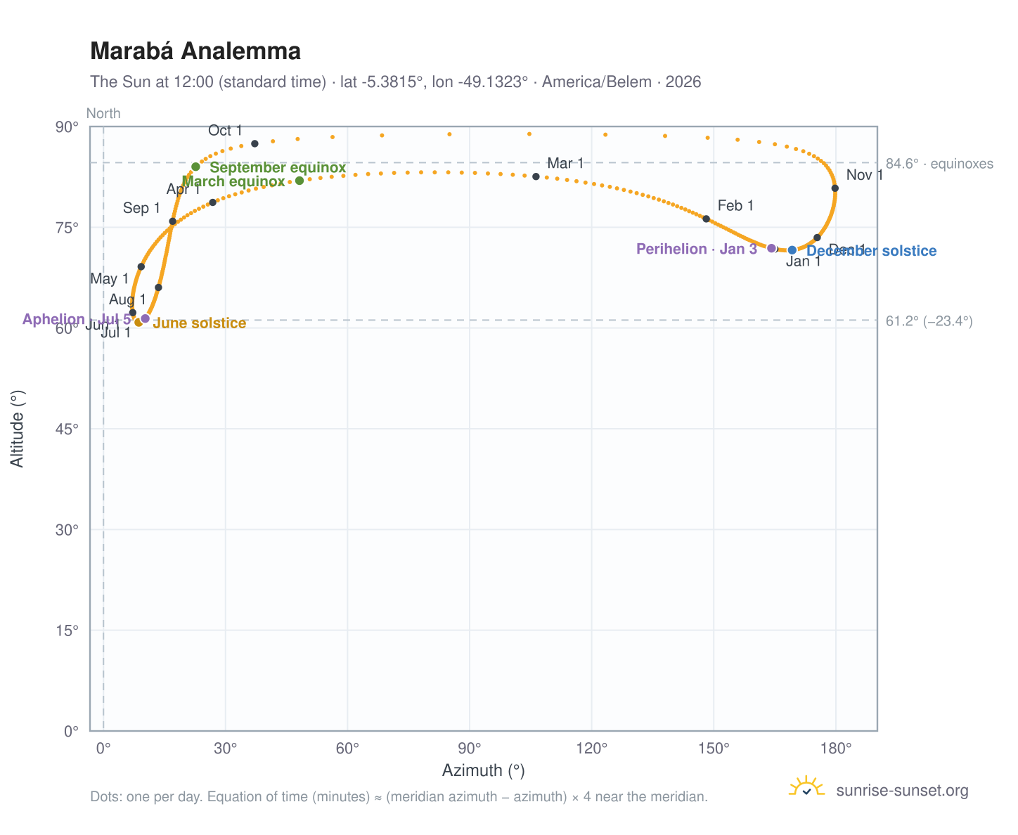 Marabá analemma chart: the Sun at 12:00 (standard time) through the year