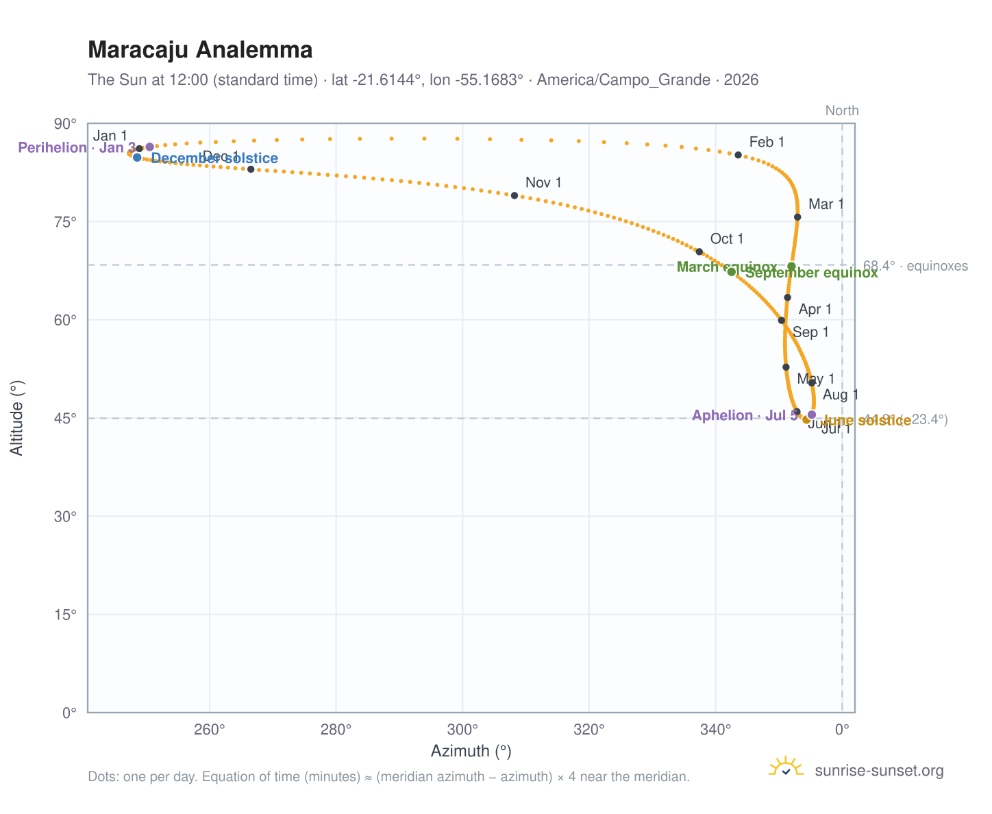 Maracaju analemma chart: the Sun at 12:00 (standard time) through the year
