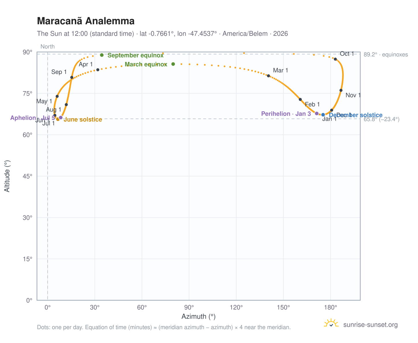 Maracanã analemma chart: the Sun at 12:00 (standard time) through the year