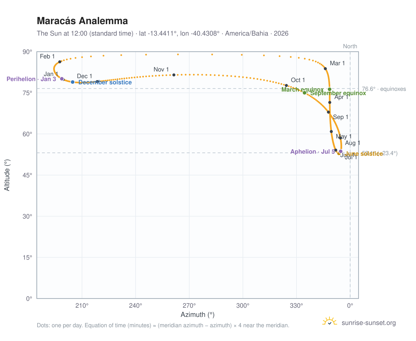 Maracás analemma chart: the Sun at 12:00 (standard time) through the year