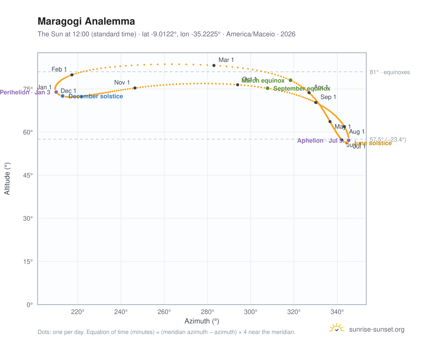 Maragogi analemma chart: the Sun at 12:00 (standard time) through the year