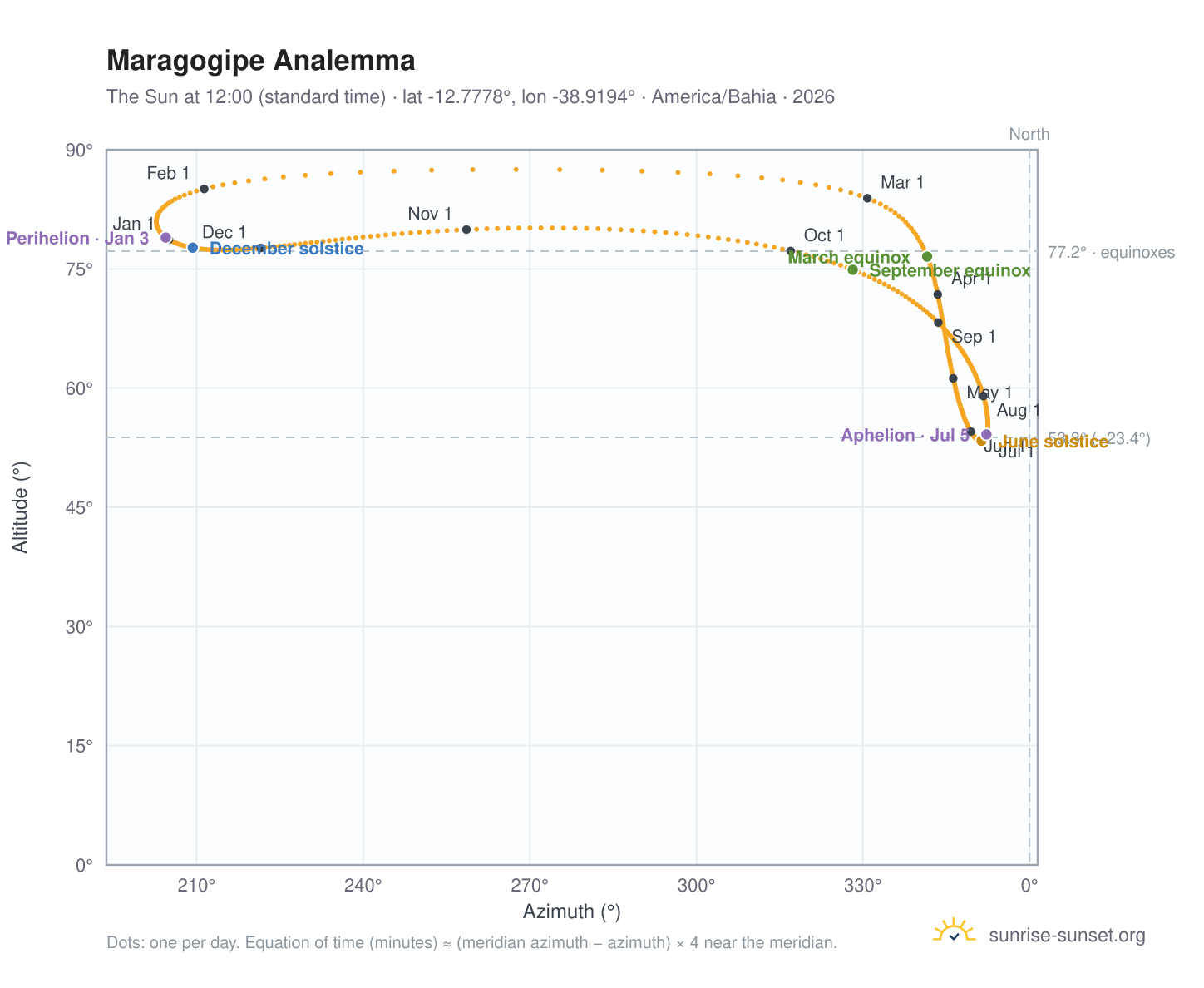 Maragogipe analemma chart: the Sun at 12:00 (standard time) through the year
