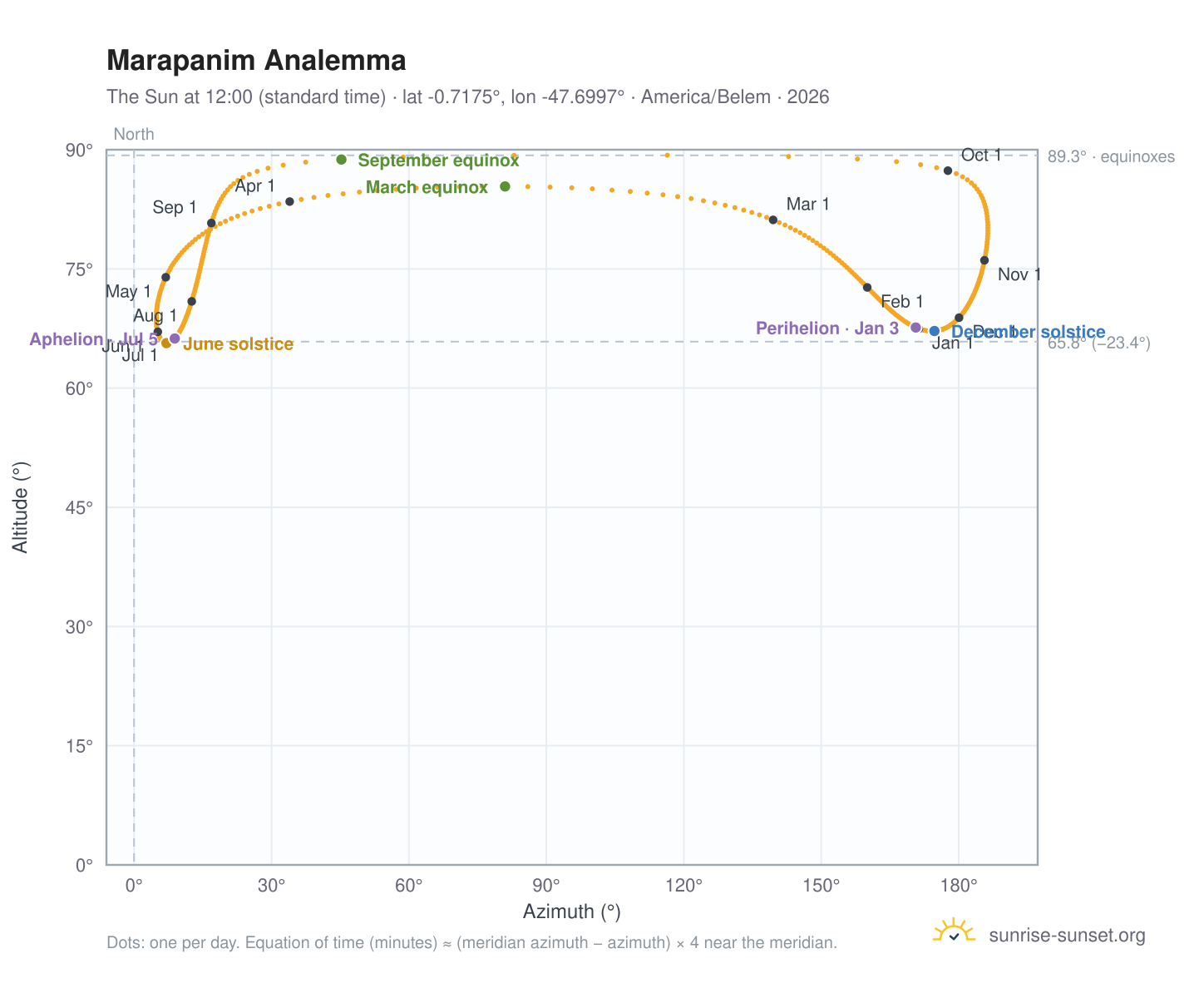 Marapanim analemma chart: the Sun at 12:00 (standard time) through the year
