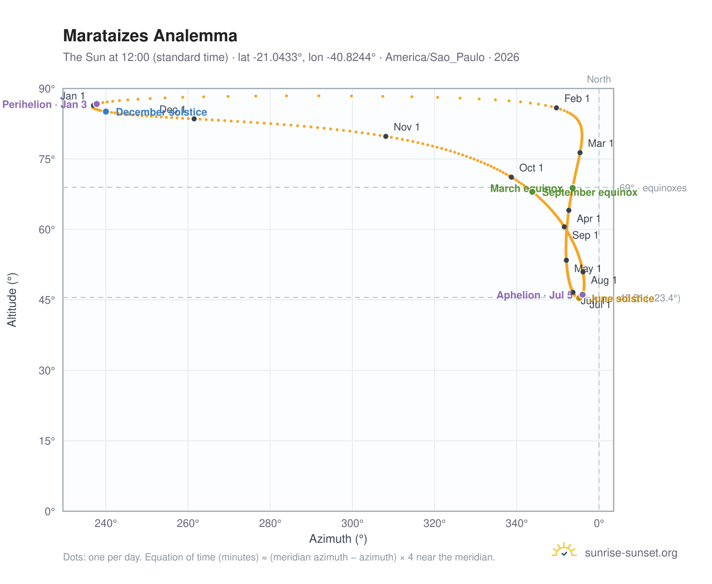 Marataizes analemma chart: the Sun at 12:00 (standard time) through the year