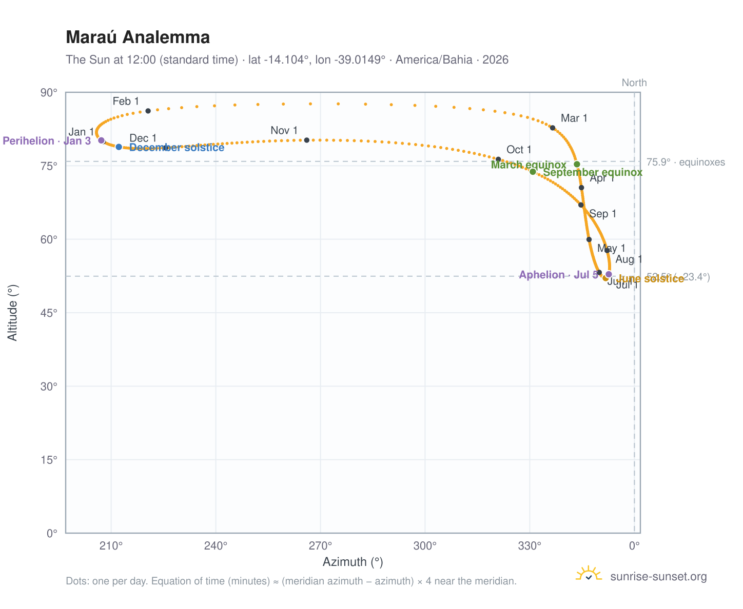 Maraú analemma chart: the Sun at 12:00 (standard time) through the year