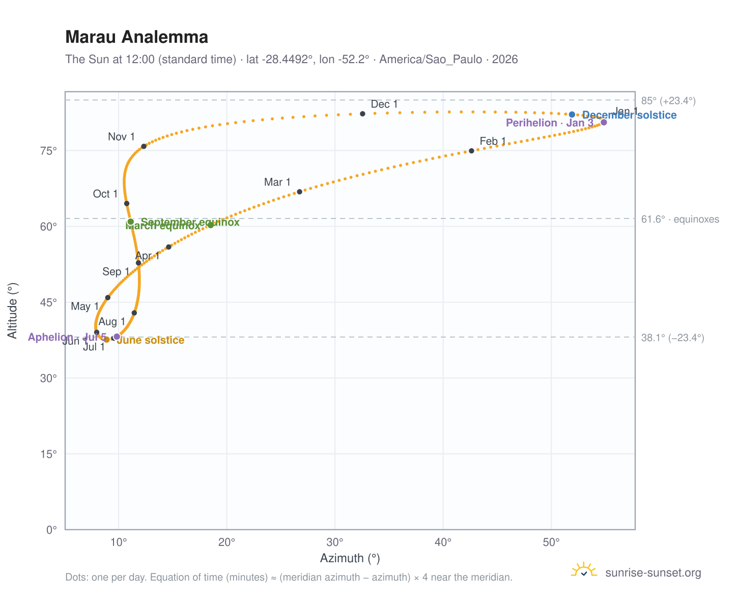 Marau analemma chart: the Sun at 12:00 (standard time) through the year