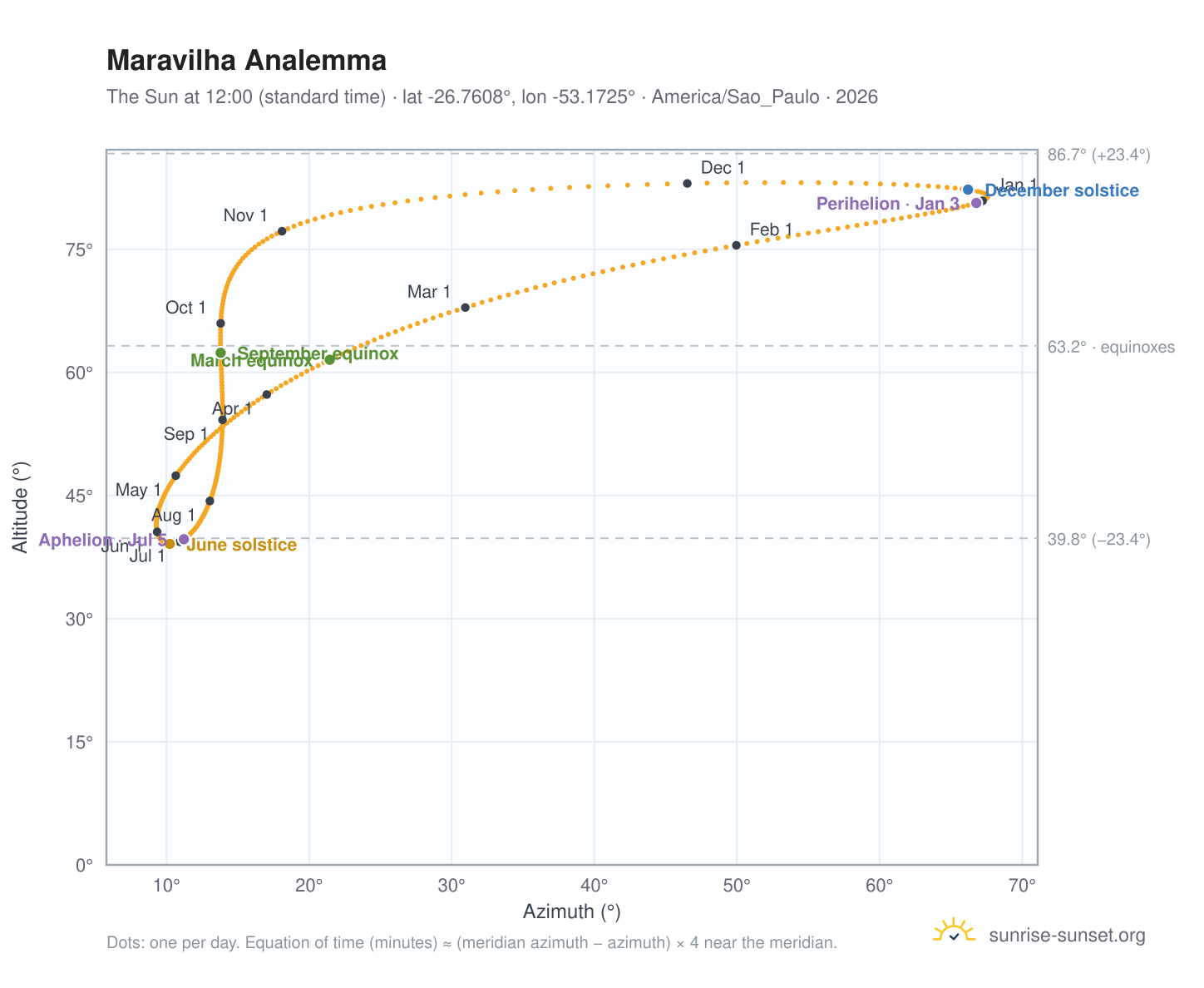 Maravilha analemma chart: the Sun at 12:00 (standard time) through the year