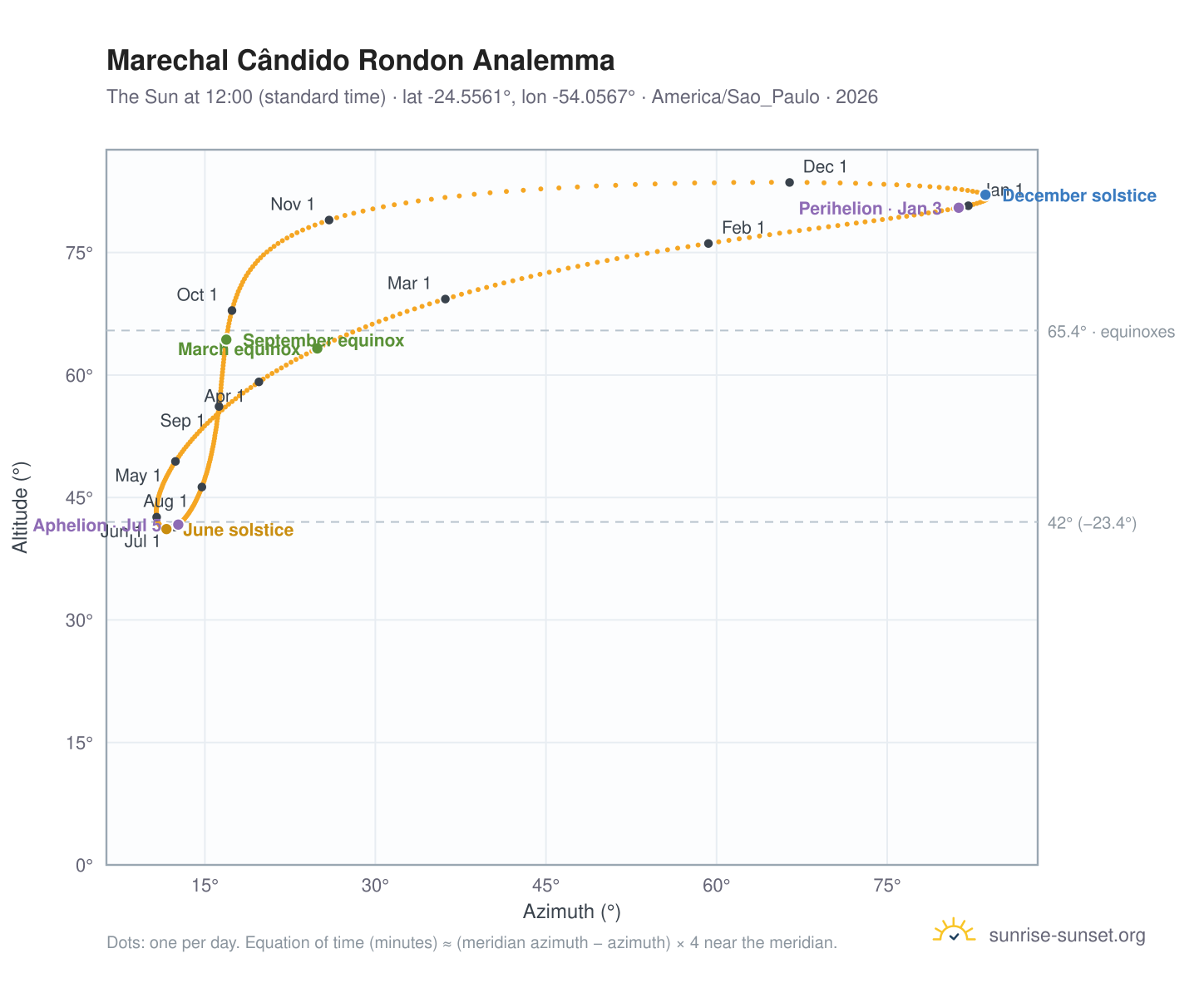 Marechal Cândido Rondon analemma chart: the Sun at 12:00 (standard time) through the year