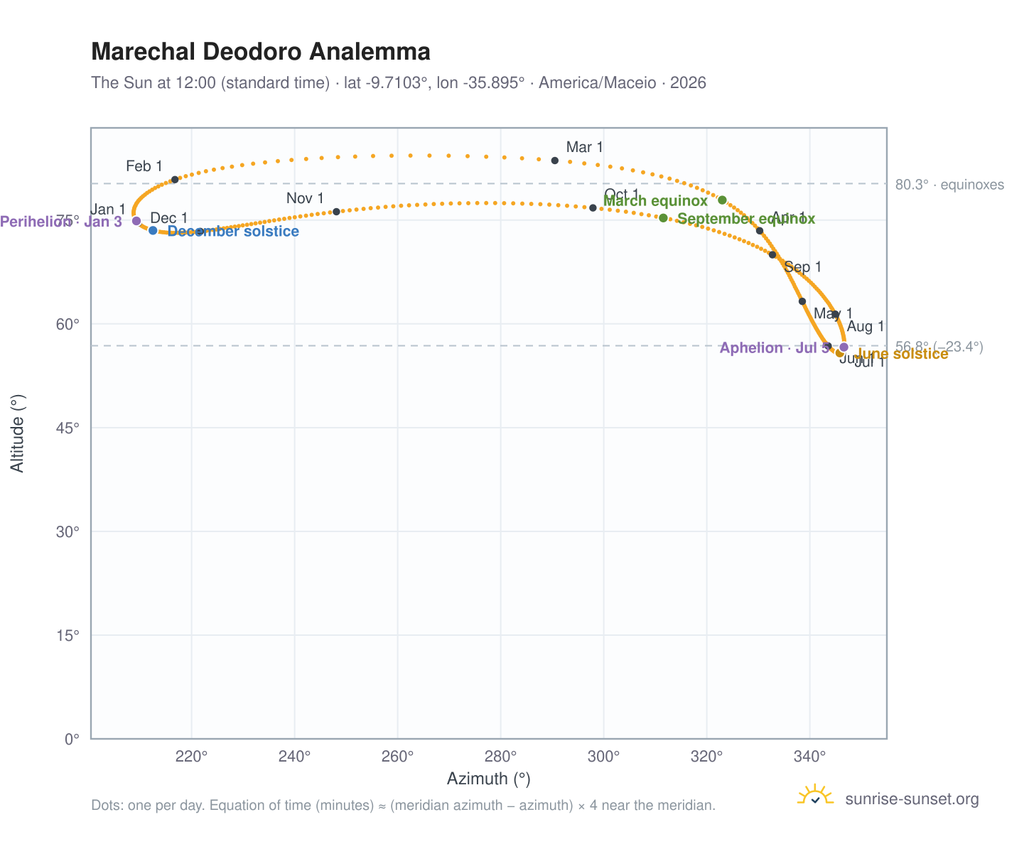 Marechal Deodoro analemma chart: the Sun at 12:00 (standard time) through the year