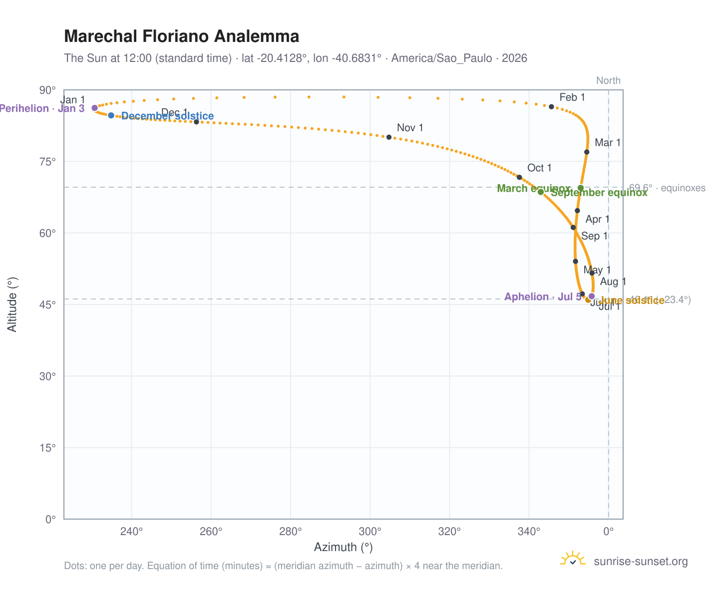 Marechal Floriano analemma chart: the Sun at 12:00 (standard time) through the year