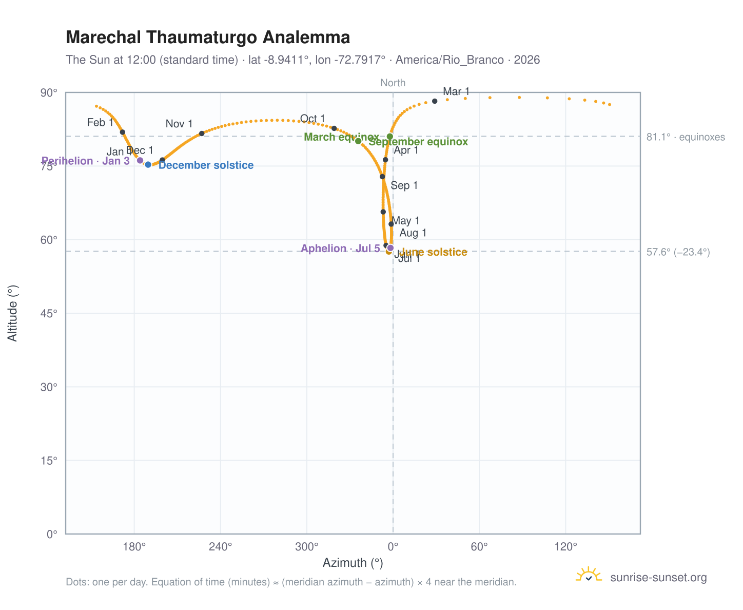 Marechal Thaumaturgo analemma chart: the Sun at 12:00 (standard time) through the year