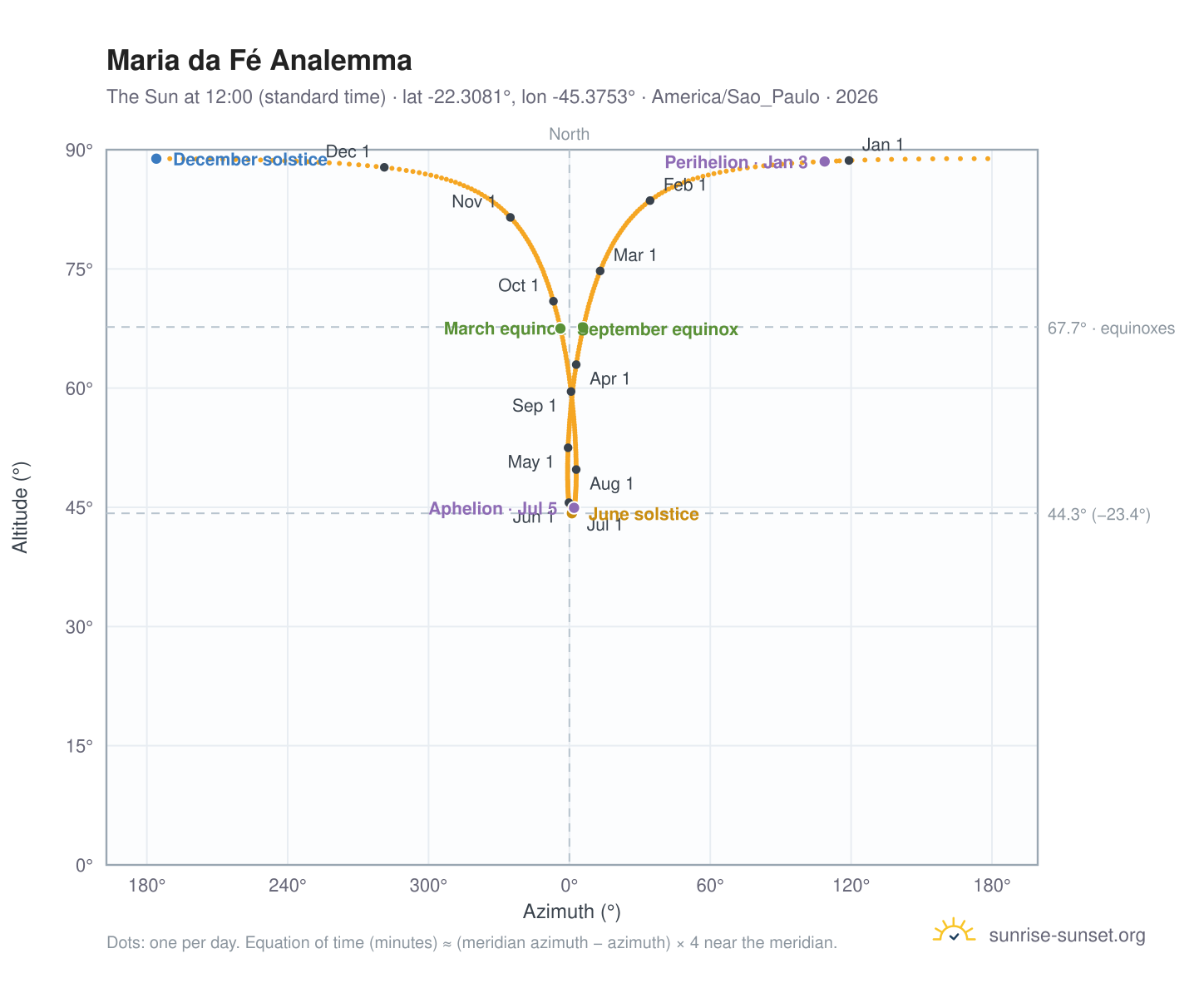 Maria da Fé analemma chart: the Sun at 12:00 (standard time) through the year