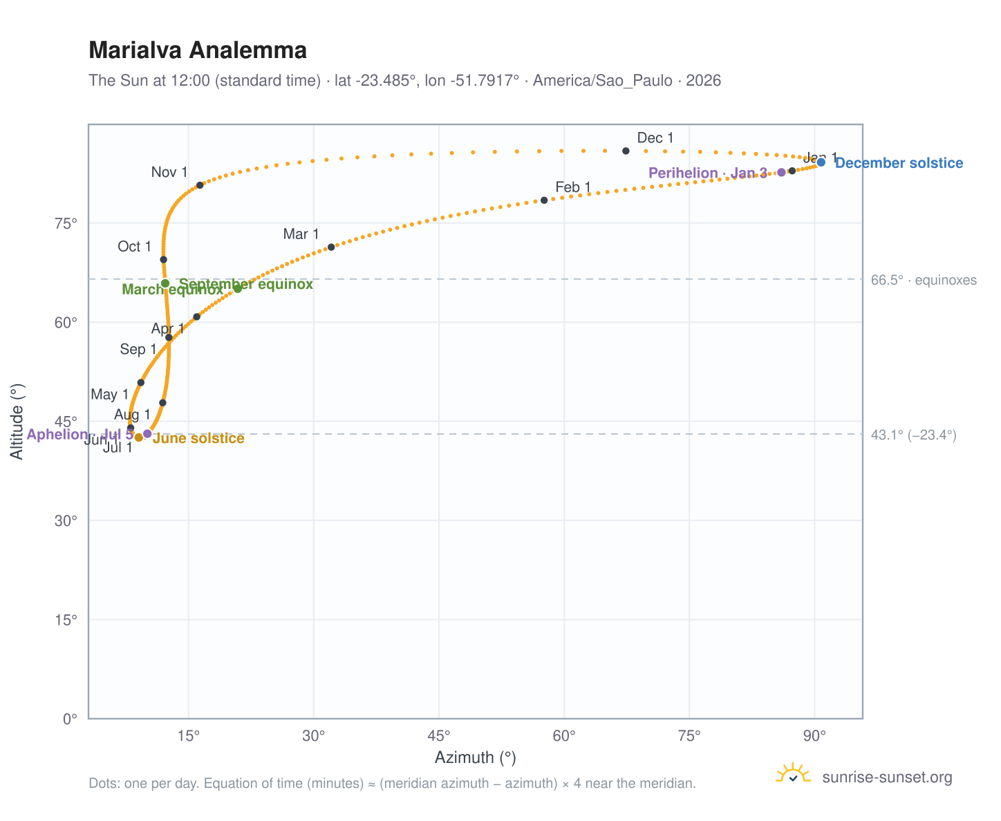 Marialva analemma chart: the Sun at 12:00 (standard time) through the year