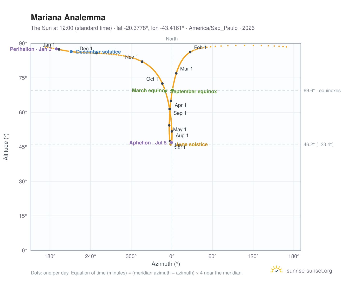 Mariana analemma chart: the Sun at 12:00 (standard time) through the year