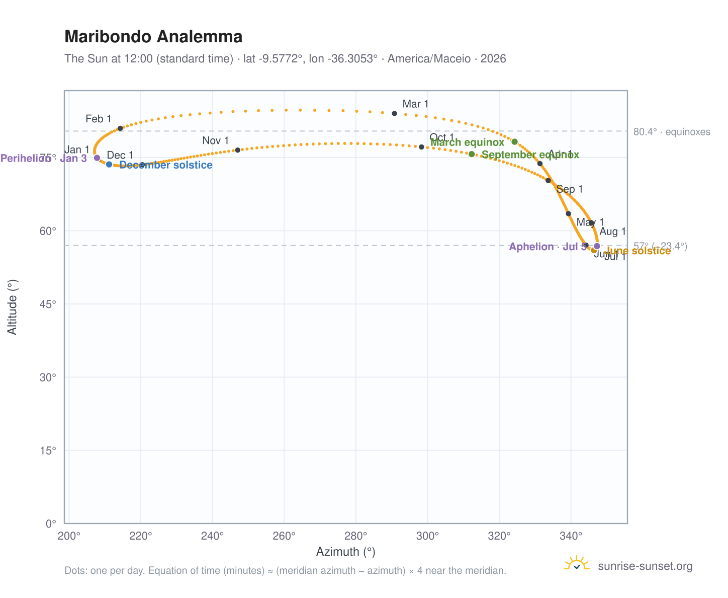 Maribondo analemma chart: the Sun at 12:00 (standard time) through the year