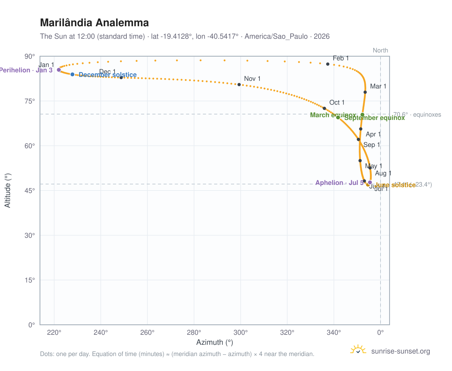 Marilândia analemma chart: the Sun at 12:00 (standard time) through the year