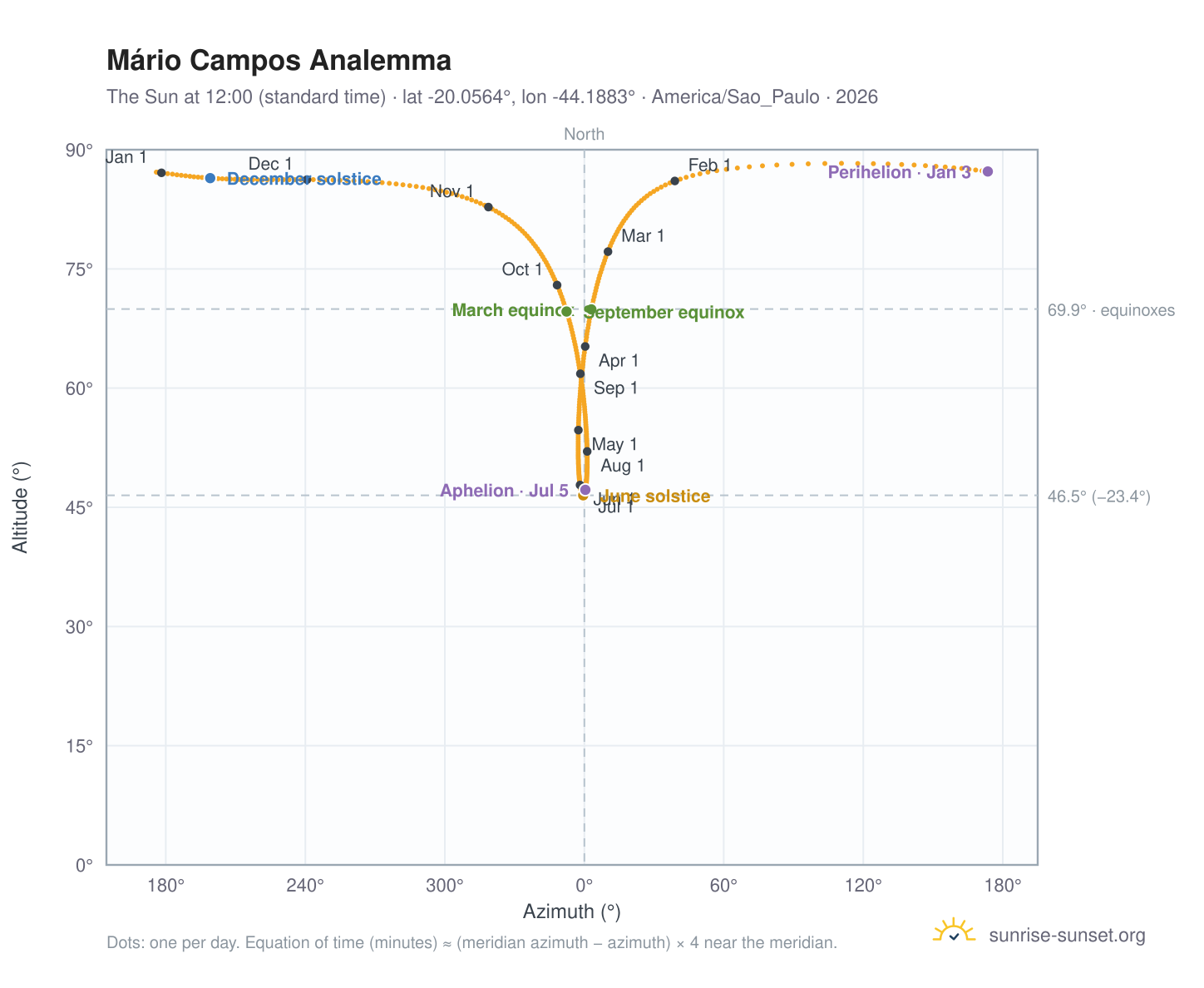 Mário Campos analemma chart: the Sun at 12:00 (standard time) through the year