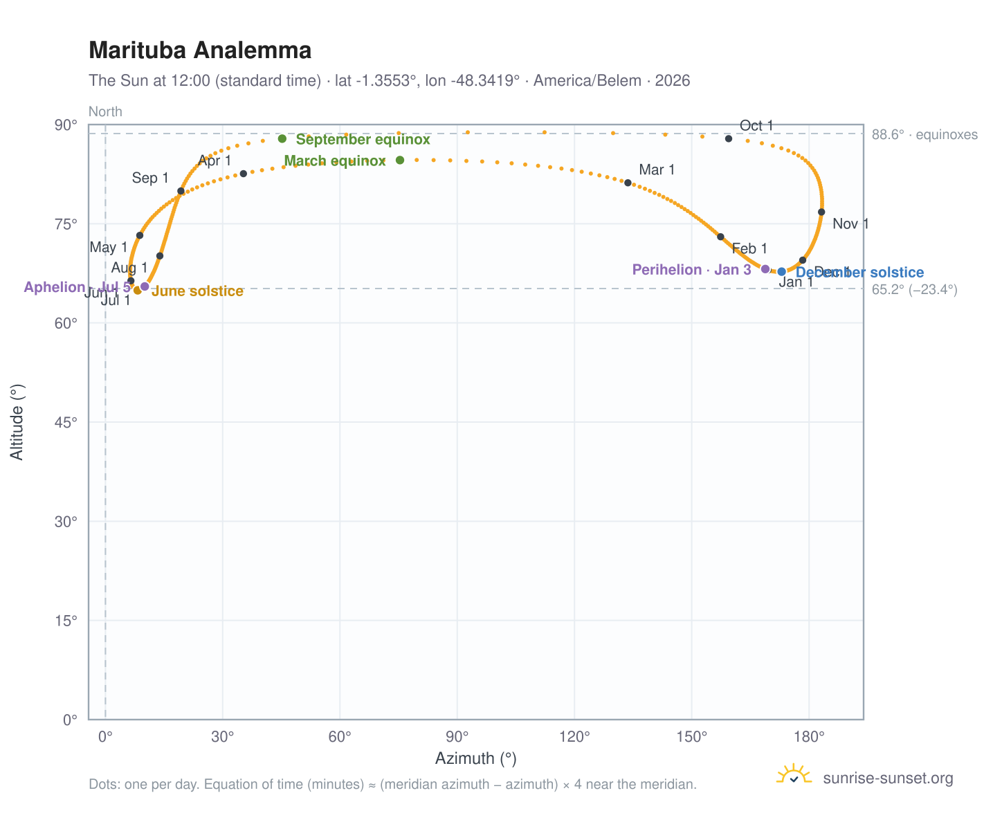 Marituba analemma chart: the Sun at 12:00 (standard time) through the year
