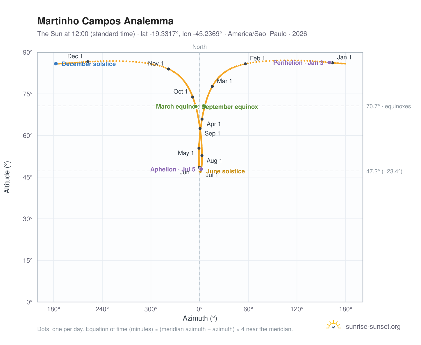 Martinho Campos analemma chart: the Sun at 12:00 (standard time) through the year