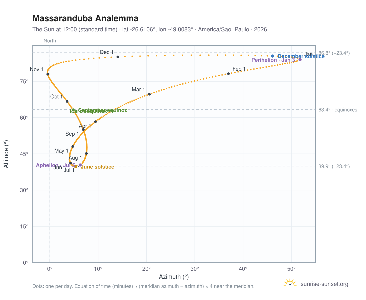 Massaranduba analemma chart: the Sun at 12:00 (standard time) through the year