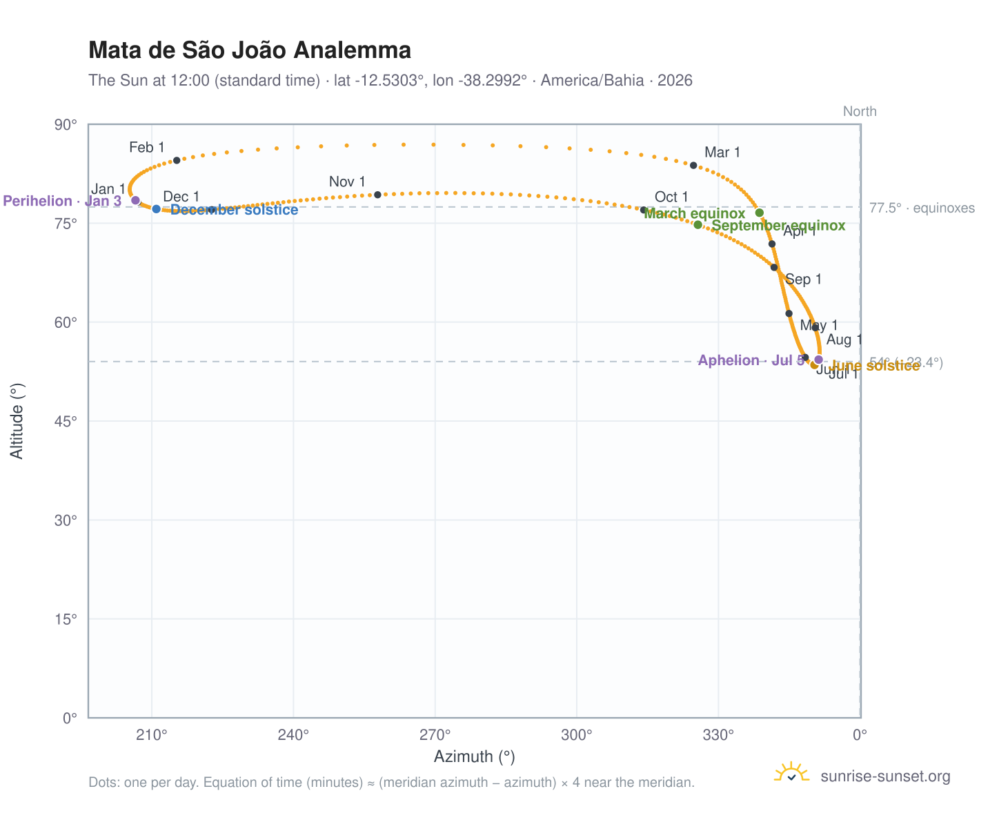 Mata de São João analemma chart: the Sun at 12:00 (standard time) through the year