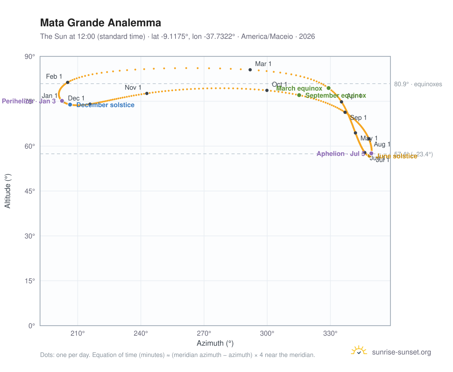 Mata Grande analemma chart: the Sun at 12:00 (standard time) through the year