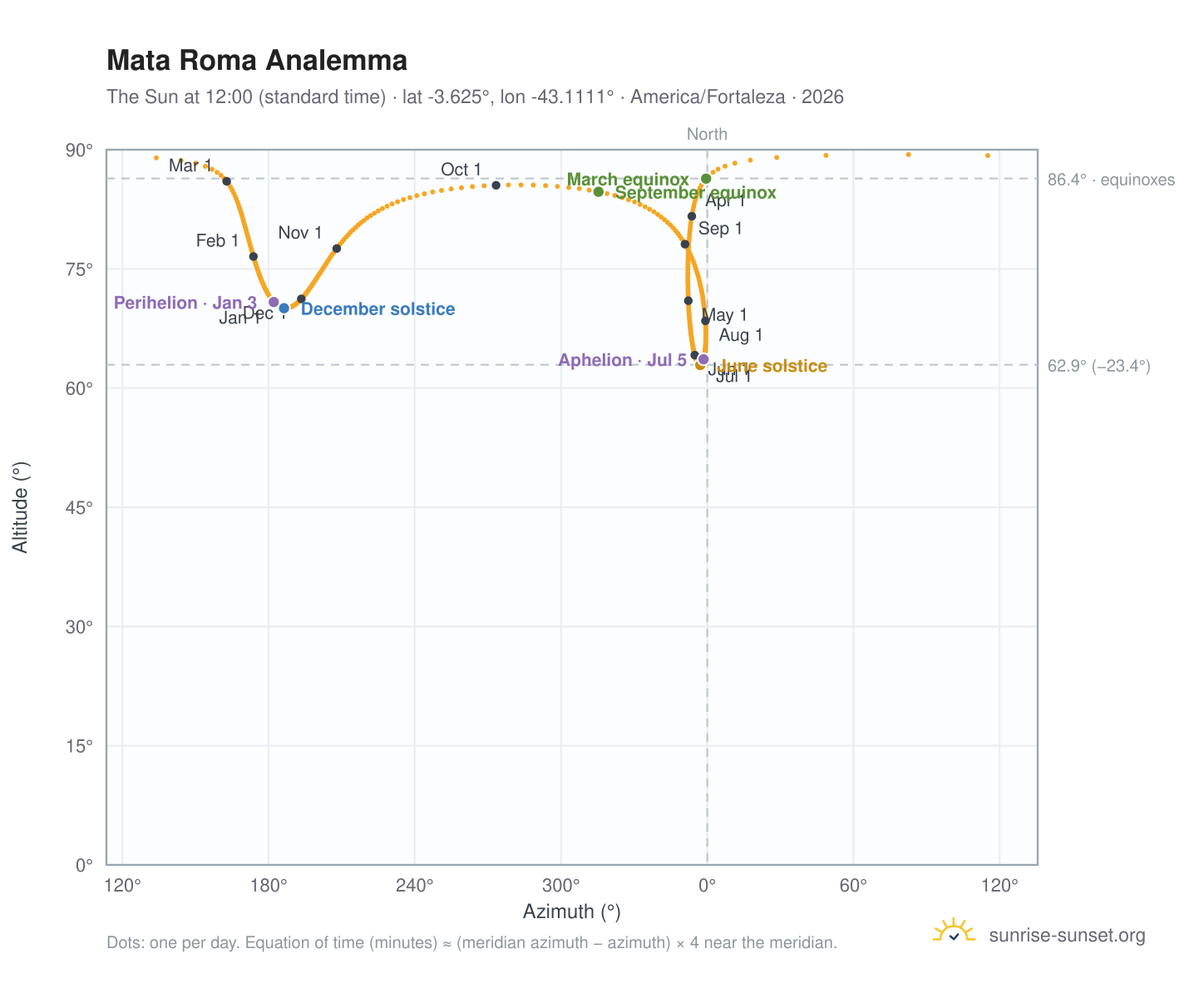 Mata Roma analemma chart: the Sun at 12:00 (standard time) through the year