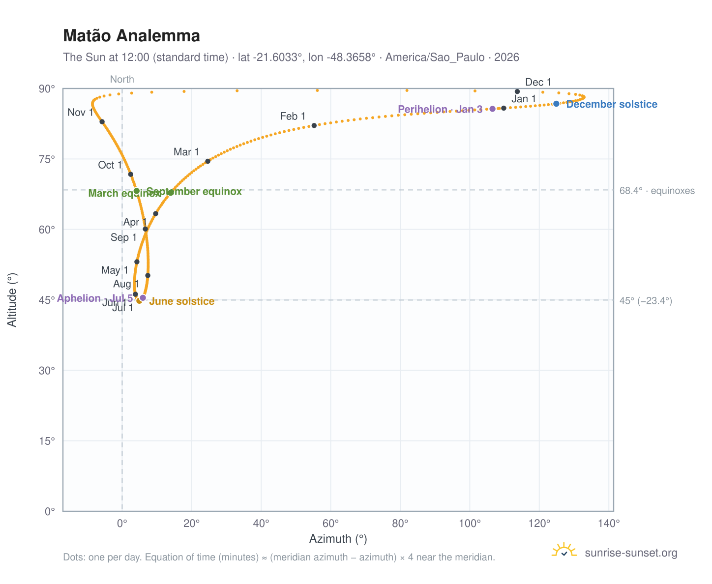 Matão analemma chart: the Sun at 12:00 (standard time) through the year