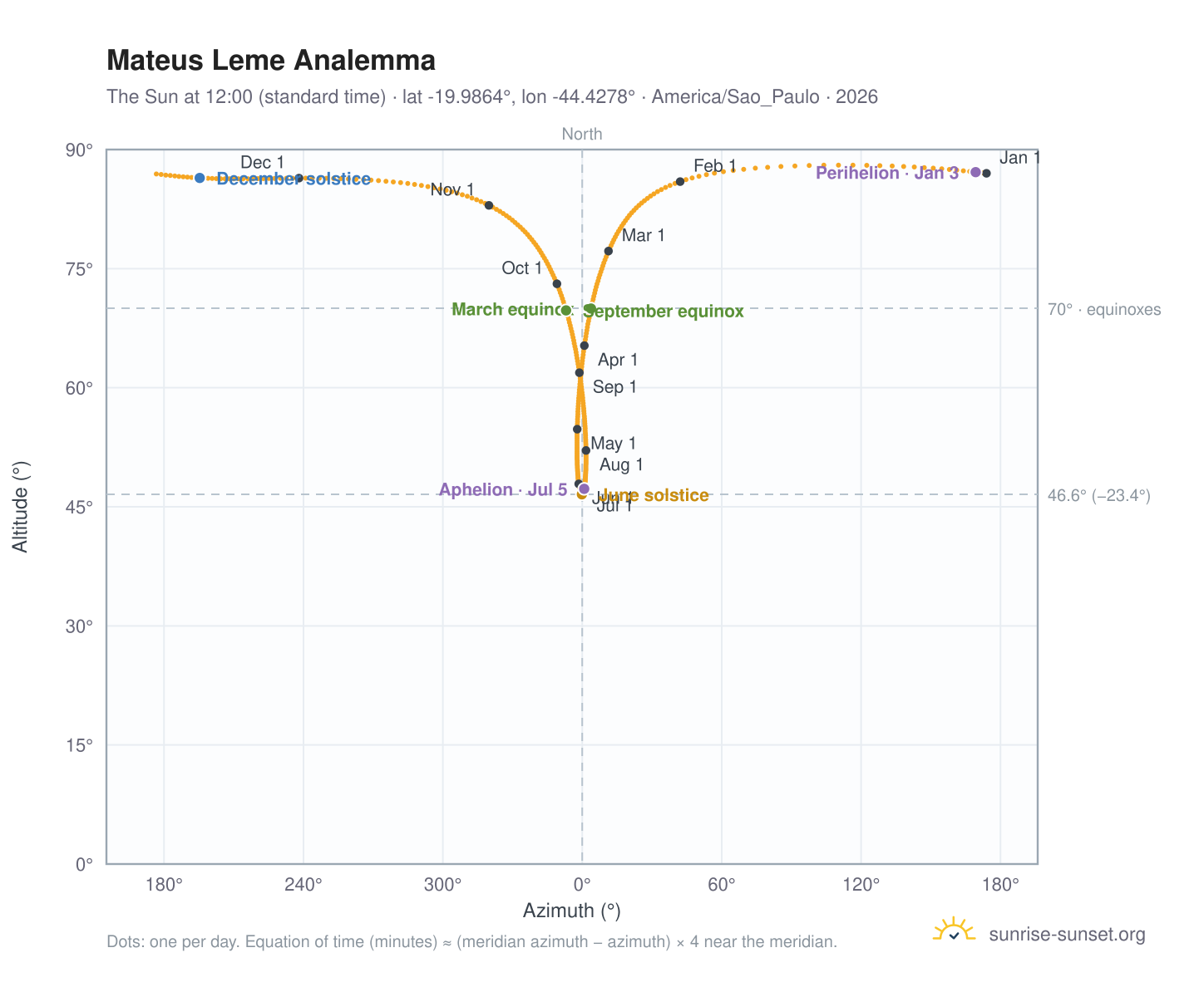 Mateus Leme analemma chart: the Sun at 12:00 (standard time) through the year