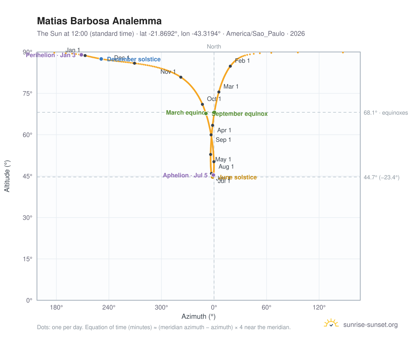 Matias Barbosa analemma chart: the Sun at 12:00 (standard time) through the year